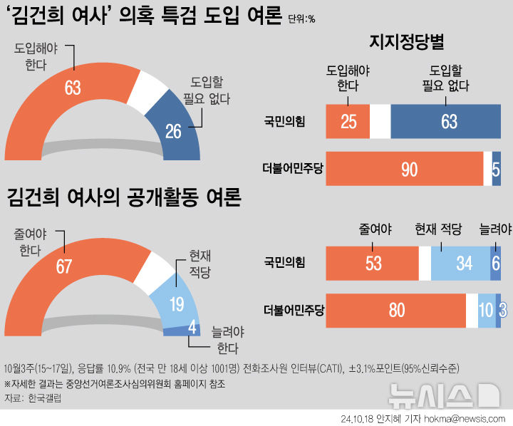 한국갤럽이 김건희 여사 관련 의혹 수사에 대한 여론을 조사한 결과, 63%가 '특검을 도입해야 한다'고 응답했다. 26%는 '필요 없다'고 답했다. 11%는 의견을 유보했다. 공개활동에 대해서도 유권자의 67%는 '줄여야 한다'고 봤다. '현재대로가 적당하다'는 19%, '늘려야 한다'는 응답은 4%로 나타났다. 뉴시스