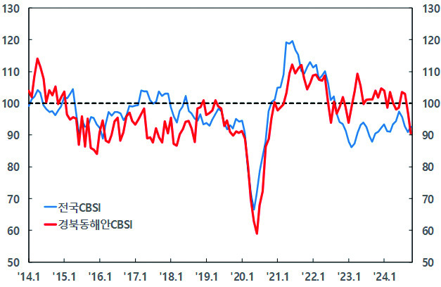 제조업 CBSI 추이.