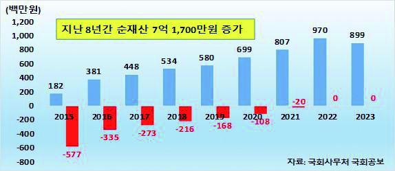 토론회에서 사용된 김정재 의원 지난 8년간 재산공개 내역.