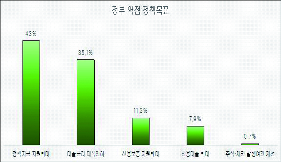 지난해 하반기 대비 자금상황·정부 역점 정책목표.