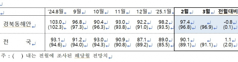 ※ 경북동해안 제조업 기업경기지수.