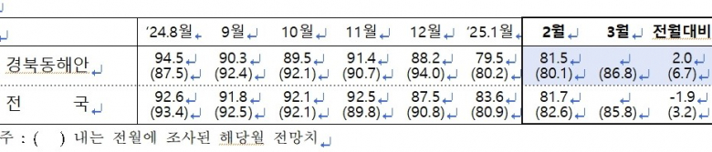 ※ 경북동해안 비제조업 기업경기지수.